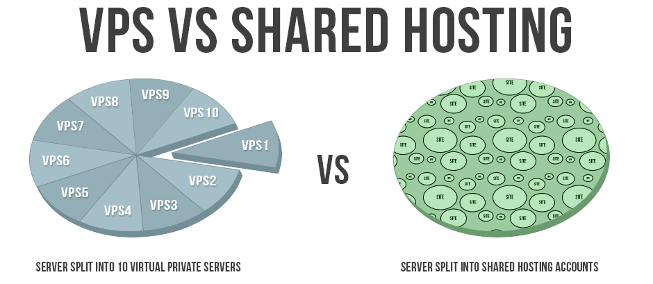 Τι είναι το VPS Hosting και η διαφορά του με dedicated servers.